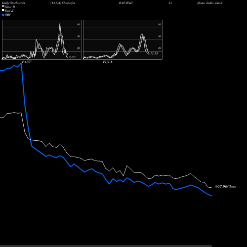 Stochastics Fast,Slow,Full charts Bata India Limited BATAINDIA share NSE Stock Exchange 