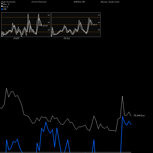 Stochastics Fast,Slow,Full charts Baweja Studios Limited BAWEJA_SM share NSE Stock Exchange 