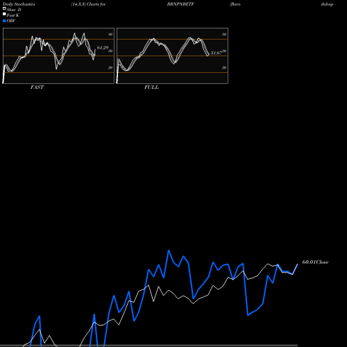 Stochastics Fast,Slow,Full charts Barodabnp - Bbnpnbetf BBNPNBETF share NSE Stock Exchange 