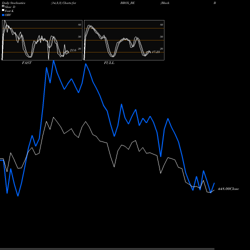 Stochastics Fast,Slow,Full charts Black Box Limited BBOX_BE share NSE Stock Exchange 