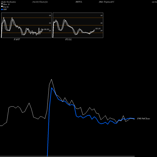 Stochastics Fast,Slow,Full charts B&b Triplewall Cont Ltd BBTCL share NSE Stock Exchange 
