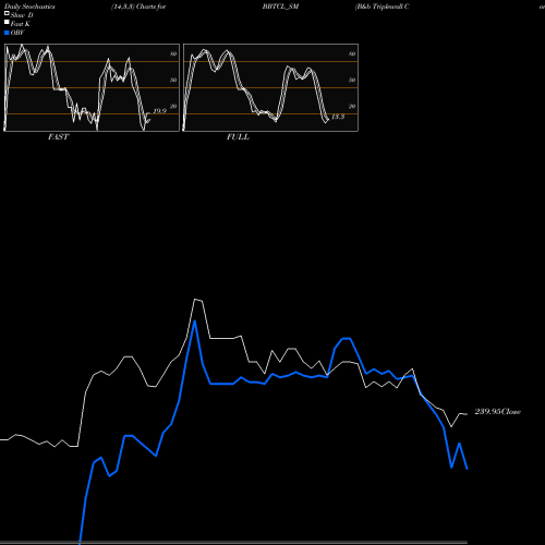 Stochastics Fast,Slow,Full charts B&b Triplewall Cont Ltd BBTCL_SM share NSE Stock Exchange 