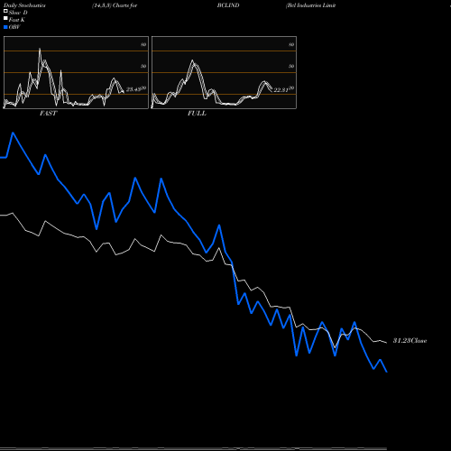 Stochastics Fast,Slow,Full charts Bcl Industries Limited BCLIND share NSE Stock Exchange 