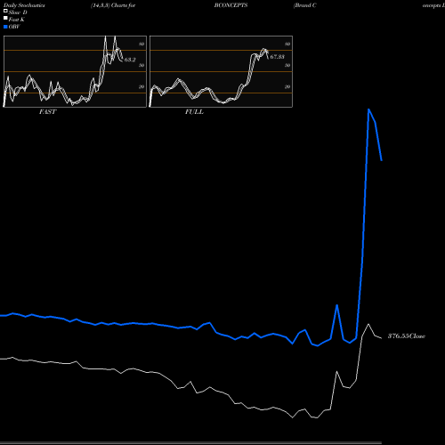 Stochastics Fast,Slow,Full charts Brand Concepts Limited BCONCEPTS share NSE Stock Exchange 