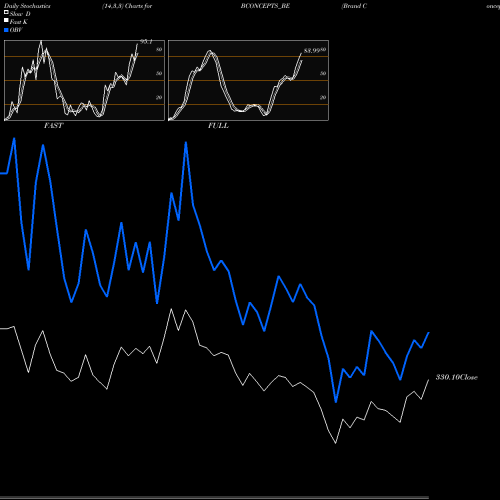 Stochastics Fast,Slow,Full charts Brand Concepts Limited BCONCEPTS_BE share NSE Stock Exchange 