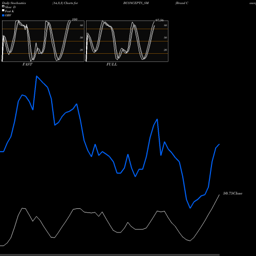 Stochastics Fast,Slow,Full charts Brand Concepts Limited BCONCEPTS_SM share NSE Stock Exchange 