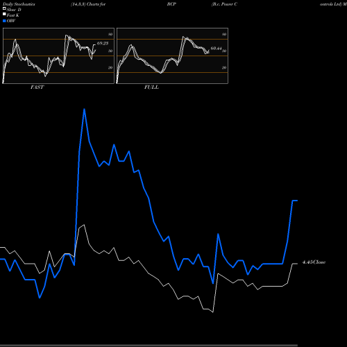 Stochastics Fast,Slow,Full charts B.c. Power Controls Ltd BCP share NSE Stock Exchange 
