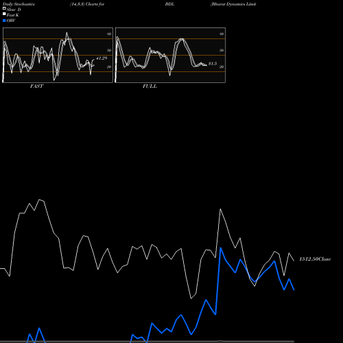 Stochastics Fast,Slow,Full charts Bharat Dynamics Limited BDL share NSE Stock Exchange 