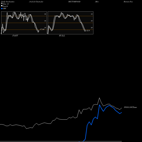 Stochastics Fast,Slow,Full charts Mrs Bectors Food Spe Ltd BECTORFOOD share NSE Stock Exchange 