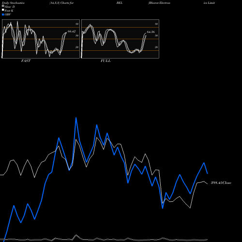 Stochastics Fast,Slow,Full charts Bharat Electronics Limited BEL share NSE Stock Exchange 