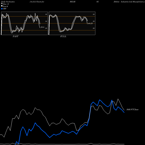 Stochastics Fast,Slow,Full charts Belrise Industries Ltd BELRISE share NSE Stock Exchange 