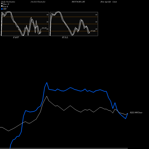 Stochastics Fast,Slow,Full charts Best Agrolife Limited BESTAGRO_BE share NSE Stock Exchange 
