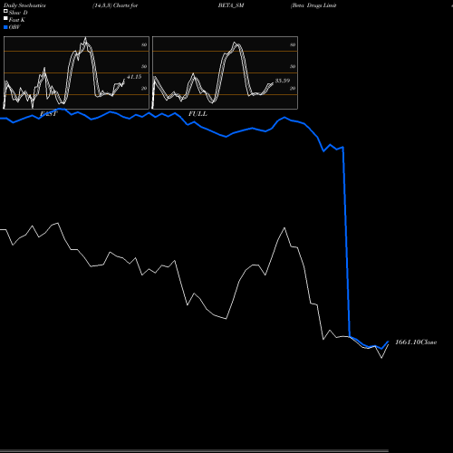Stochastics Fast,Slow,Full charts Beta Drugs Limited BETA_SM share NSE Stock Exchange 