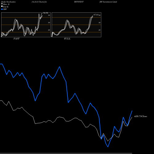 Stochastics Fast,Slow,Full charts BF Investment Limited BFINVEST share NSE Stock Exchange 