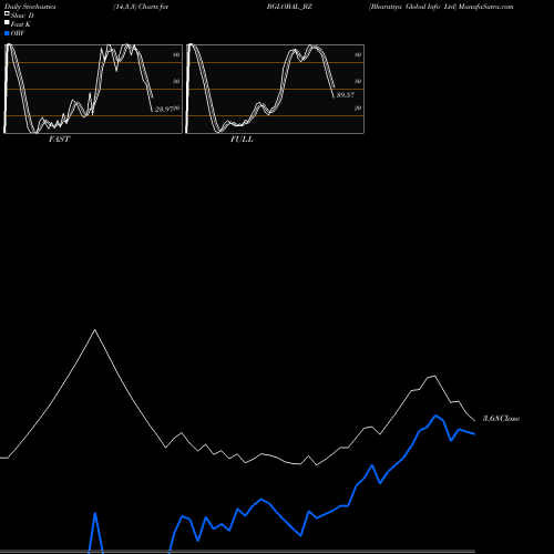 Stochastics Fast,Slow,Full charts Bharatiya Global Info Ltd BGLOBAL_BZ share NSE Stock Exchange 