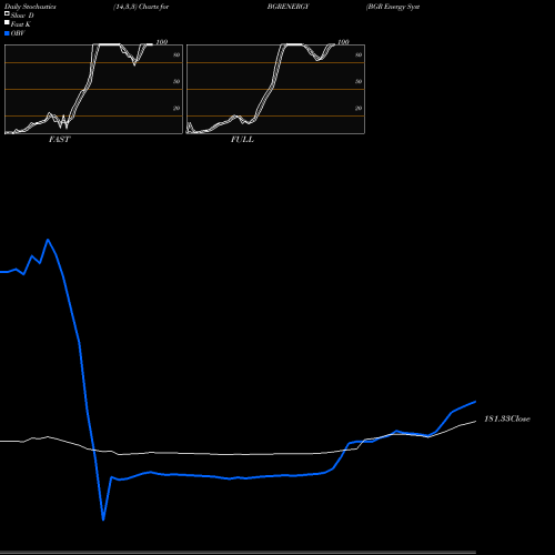 Stochastics Fast,Slow,Full charts BGR Energy Systems Limited BGRENERGY share NSE Stock Exchange 