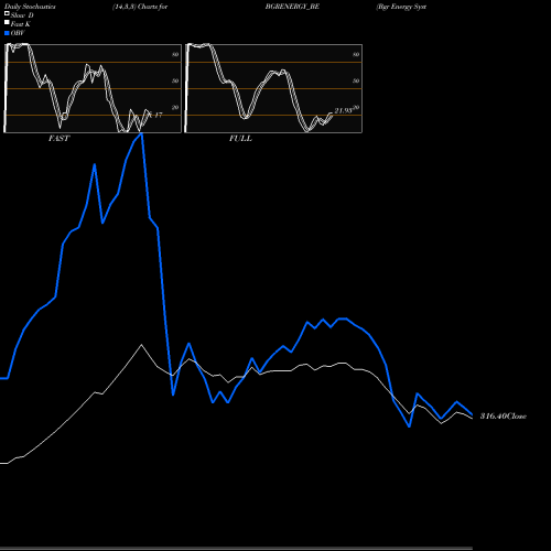Stochastics Fast,Slow,Full charts Bgr Energy Systems Ltd BGRENERGY_BE share NSE Stock Exchange 