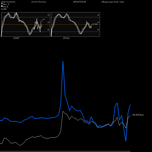 Stochastics Fast,Slow,Full charts Bhagyanagar India Limited BHAGYNAGAR share NSE Stock Exchange 
