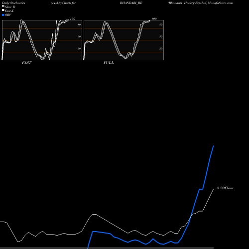 Stochastics Fast,Slow,Full charts Bhandari Hosiery Exp Ltd BHANDARI_BE share NSE Stock Exchange 