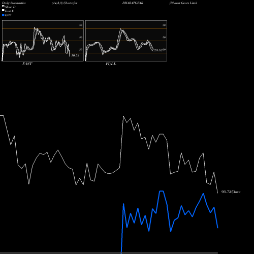 Stochastics Fast,Slow,Full charts Bharat Gears Limited BHARATGEAR share NSE Stock Exchange 