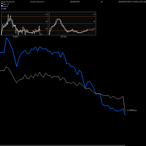 Stochastics Fast,Slow,Full charts BHARATI DEF & INFRA LTD BHARATIDIL share NSE Stock Exchange 