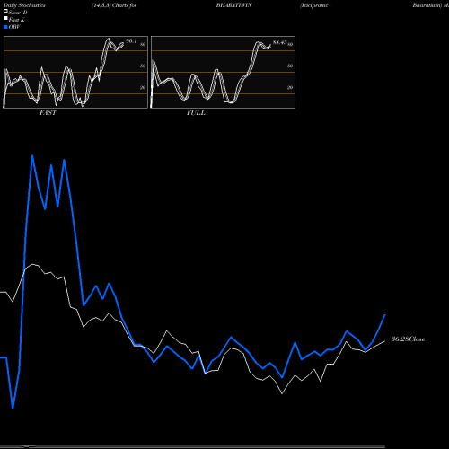 Stochastics Fast,Slow,Full charts Icicipramc - Bharatiwin BHARATIWIN share NSE Stock Exchange 