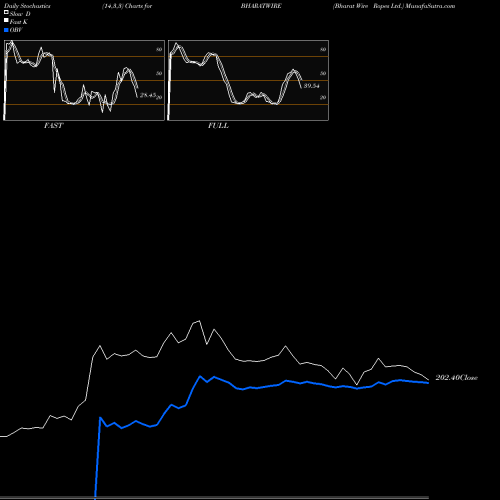 Stochastics Fast,Slow,Full charts Bharat Wire Ropes Ltd. BHARATWIRE share NSE Stock Exchange 