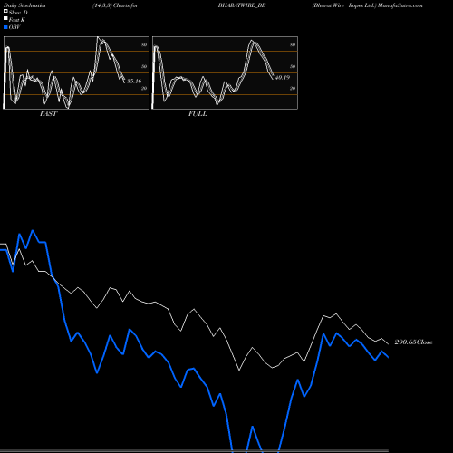 Stochastics Fast,Slow,Full charts Bharat Wire Ropes Ltd. BHARATWIRE_BE share NSE Stock Exchange 