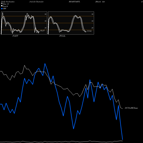 Stochastics Fast,Slow,Full charts Bharti Airtel Limited BHARTIARTL share NSE Stock Exchange 