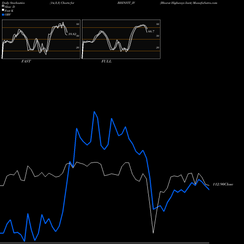 Stochastics Fast,Slow,Full charts Bharat Highways Invit BHINVIT_IV share NSE Stock Exchange 