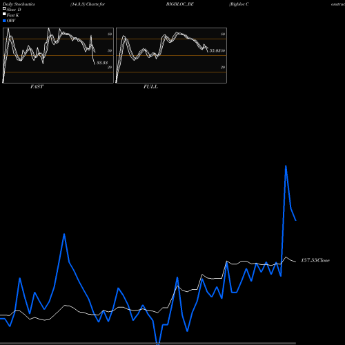 Stochastics Fast,Slow,Full charts Bigbloc Construction Ltd BIGBLOC_BE share NSE Stock Exchange 