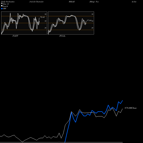 Stochastics Fast,Slow,Full charts Bikaji Foods Intern Ltd BIKAJI share NSE Stock Exchange 