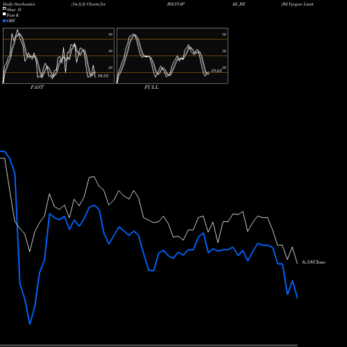 Stochastics Fast,Slow,Full charts Bil Vyapar Limited BILVYAPAR_BE share NSE Stock Exchange 