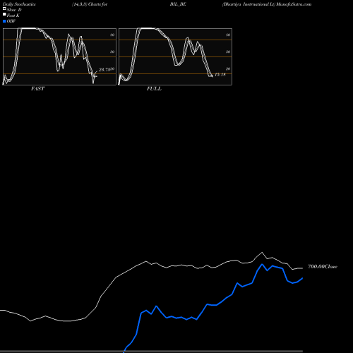 Stochastics Fast,Slow,Full charts Bhartiya Inetrnational Lt BIL_BE share NSE Stock Exchange 
