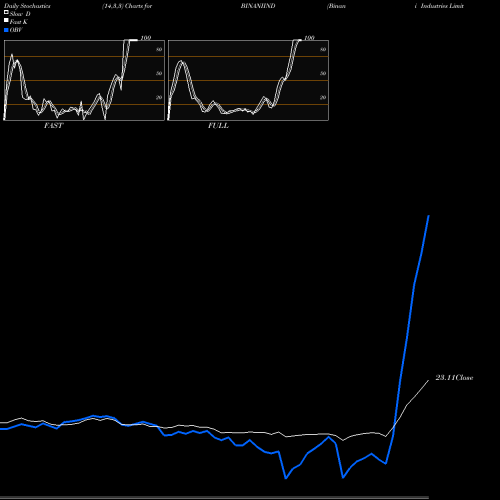 Stochastics Fast,Slow,Full charts Binani Industries Limited BINANIIND share NSE Stock Exchange 