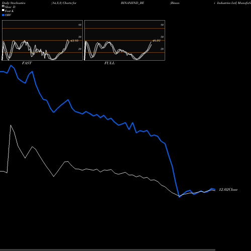 Stochastics Fast,Slow,Full charts Binani Industries Ltd BINANIIND_BE share NSE Stock Exchange 