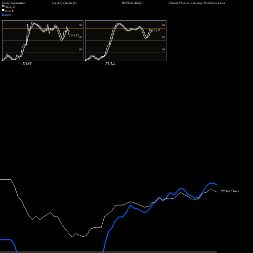 Stochastics Fast,Slow,Full charts Oswal Chemicals & Fertilizers Limited BINDALAGRO share NSE Stock Exchange 