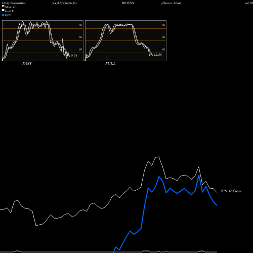 Stochastics Fast,Slow,Full charts Biocon Limited BIOCON share NSE Stock Exchange 