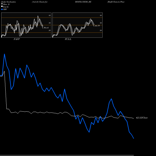 Stochastics Fast,Slow,Full charts Biofil Chem & Pharma Ltd. BIOFILCHEM_BE share NSE Stock Exchange 