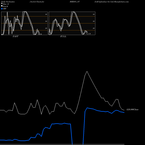 Stochastics Fast,Slow,Full charts Grill Splendour Ser Ltd BIRDYS_ST share NSE Stock Exchange 