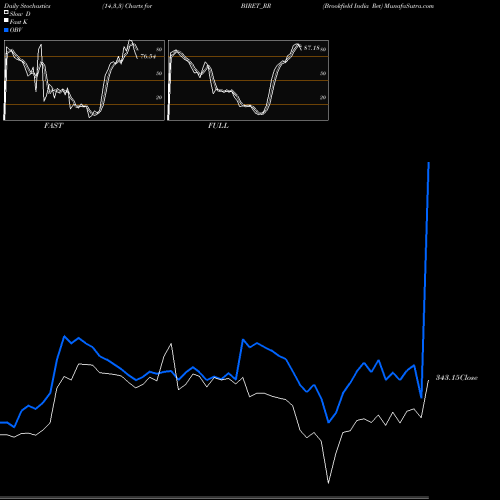 Stochastics Fast,Slow,Full charts Brookfield India Ret BIRET_RR share NSE Stock Exchange 