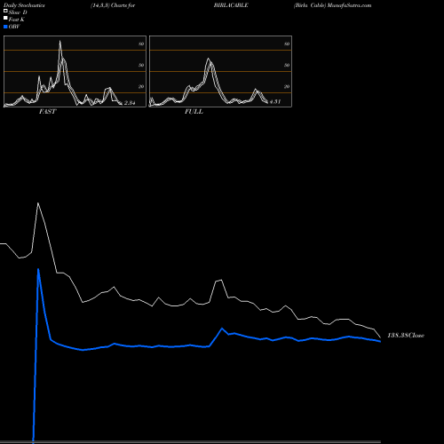 Stochastics Fast,Slow,Full charts Birla Cable BIRLACABLE share NSE Stock Exchange 