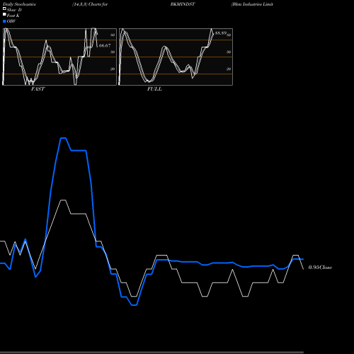 Stochastics Fast,Slow,Full charts Bkm Industries Limited BKMINDST share NSE Stock Exchange 