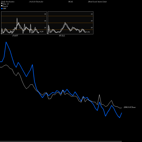 Stochastics Fast,Slow,Full charts Beml Land Assets Limited BLAL share NSE Stock Exchange 