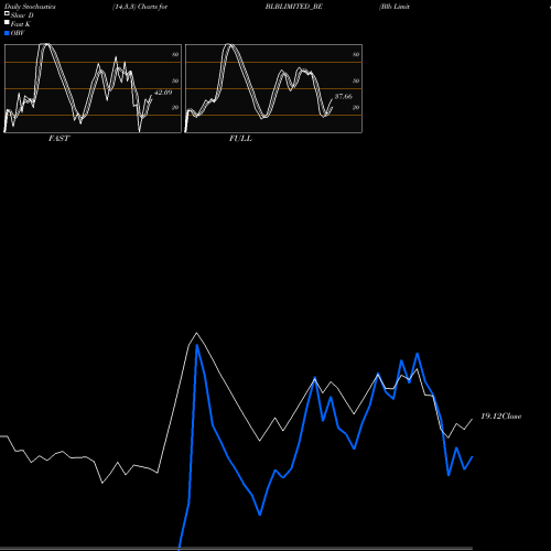 Stochastics Fast,Slow,Full charts Blb Limited BLBLIMITED_BE share NSE Stock Exchange 