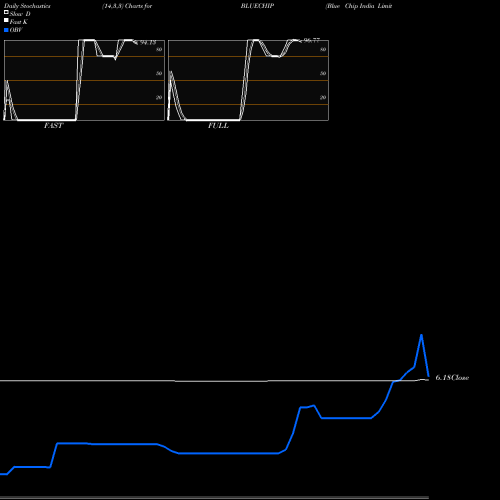 Stochastics Fast,Slow,Full charts Blue Chip India Limited BLUECHIP share NSE Stock Exchange 