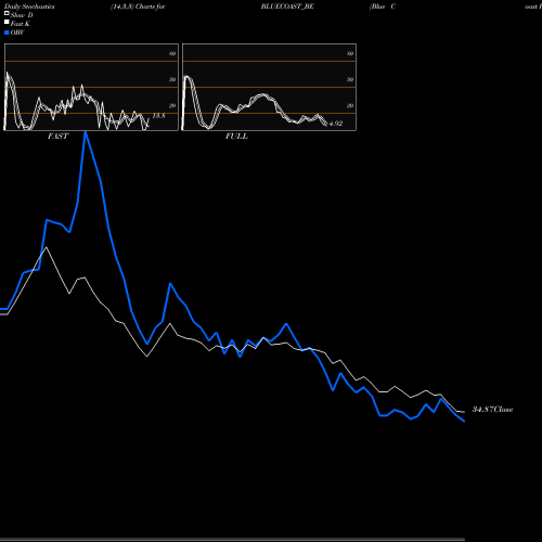 Stochastics Fast,Slow,Full charts Blue Coast Hotels Limited BLUECOAST_BE share NSE Stock Exchange 