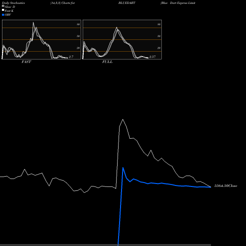 Stochastics Fast,Slow,Full charts Blue Dart Express Limited BLUEDART share NSE Stock Exchange 