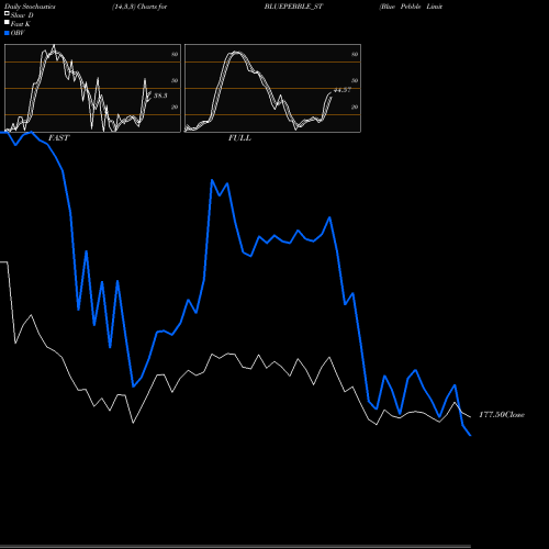 Stochastics Fast,Slow,Full charts Blue Pebble Limited BLUEPEBBLE_ST share NSE Stock Exchange 