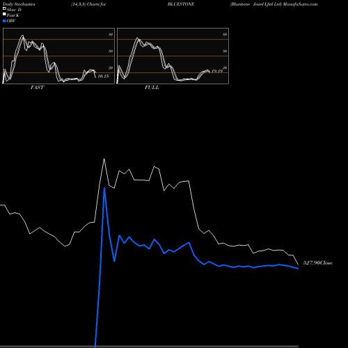 Stochastics Fast,Slow,Full charts Bluestone Jewel Lfstl Ltd BLUESTONE share NSE Stock Exchange 